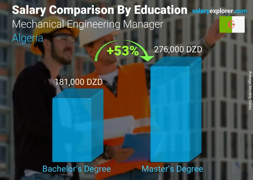 Salary comparison by education level monthly Algeria Mechanical Engineering Manager