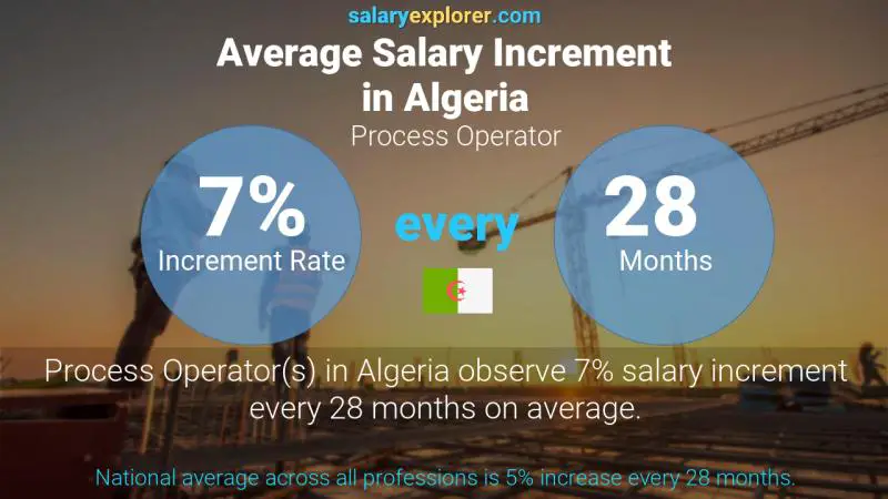 Annual Salary Increment Rate Algeria Process Operator