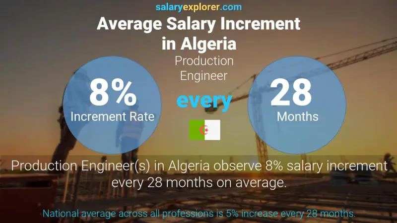 Annual Salary Increment Rate Algeria Production Engineer