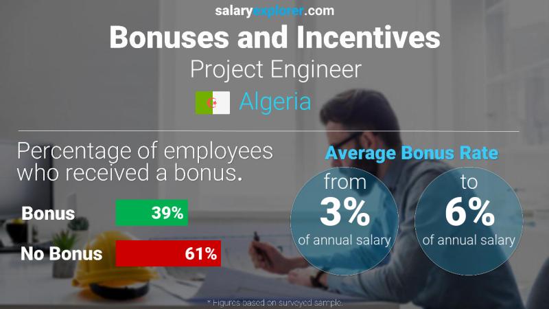 Annual Salary Bonus Rate Algeria Project Engineer