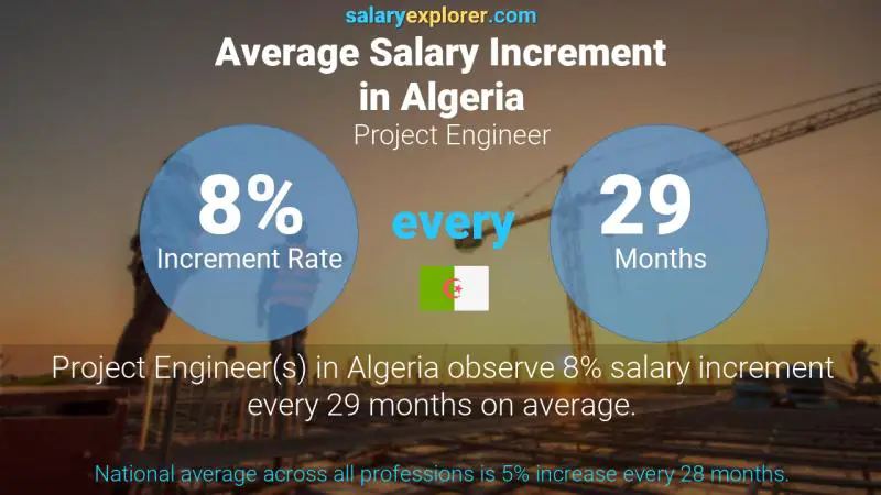Annual Salary Increment Rate Algeria Project Engineer