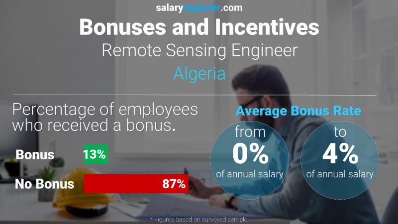 Annual Salary Bonus Rate Algeria Remote Sensing Engineer