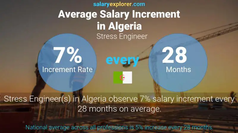 Annual Salary Increment Rate Algeria Stress Engineer