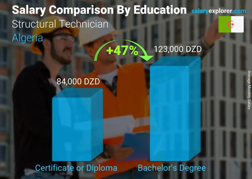 Salary comparison by education level monthly Algeria Structural Technician