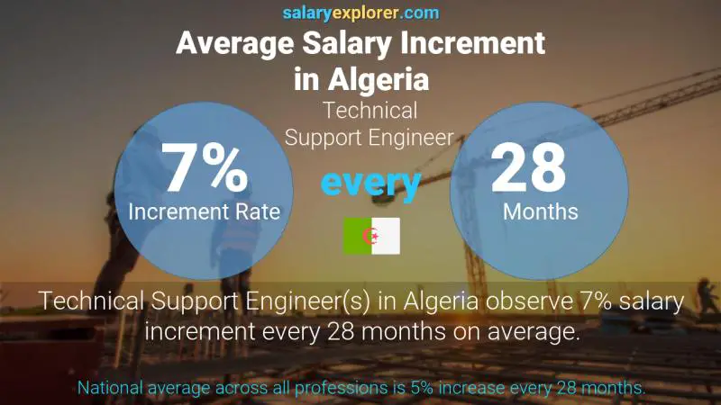 Annual Salary Increment Rate Algeria Technical Support Engineer