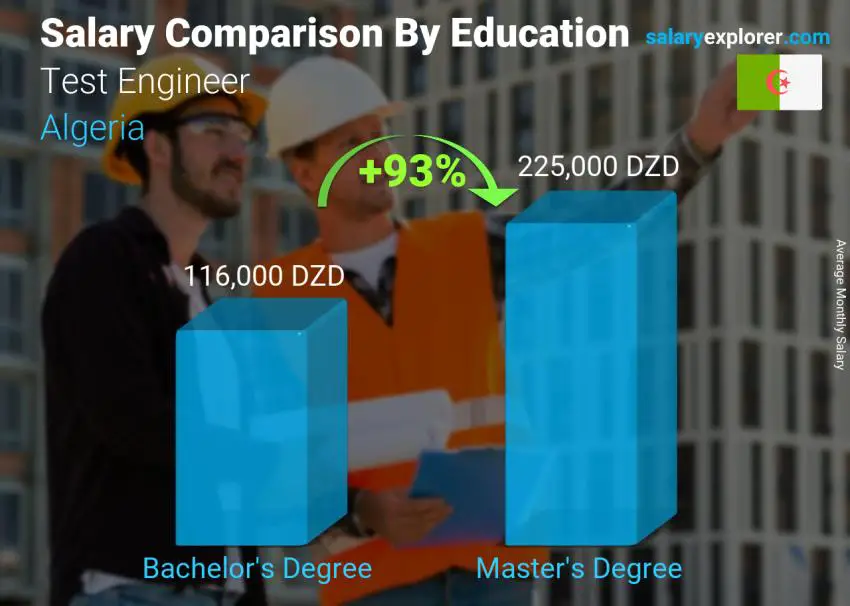 Salary comparison by education level monthly Algeria Test Engineer