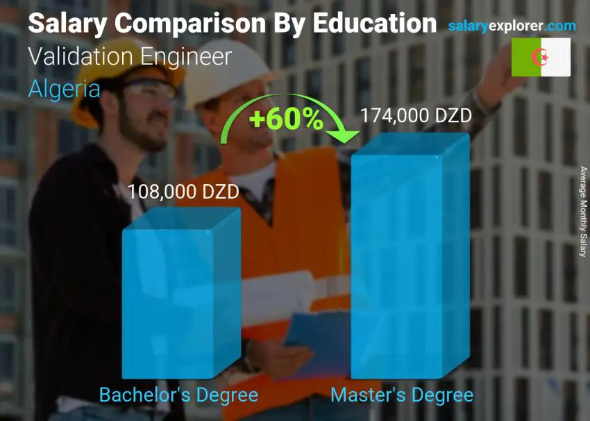 Salary comparison by education level monthly Algeria Validation Engineer