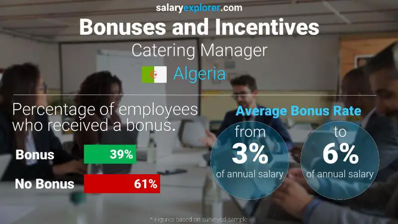 Annual Salary Bonus Rate Algeria Catering Manager