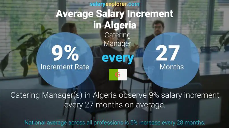 Annual Salary Increment Rate Algeria Catering Manager