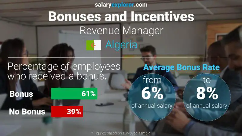 Annual Salary Bonus Rate Algeria Revenue Manager