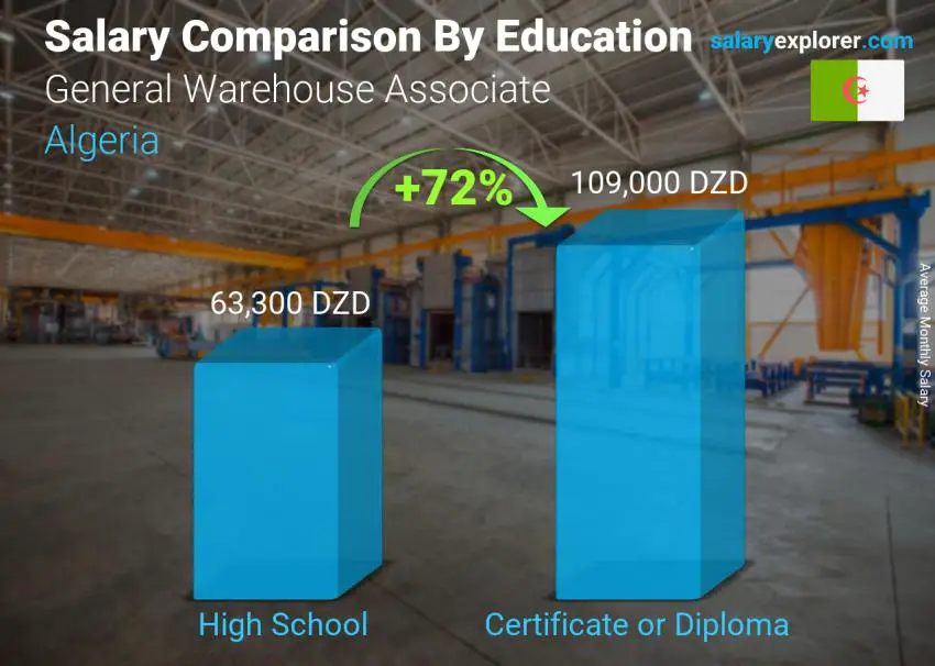 Salary comparison by education level monthly Algeria General Warehouse Associate