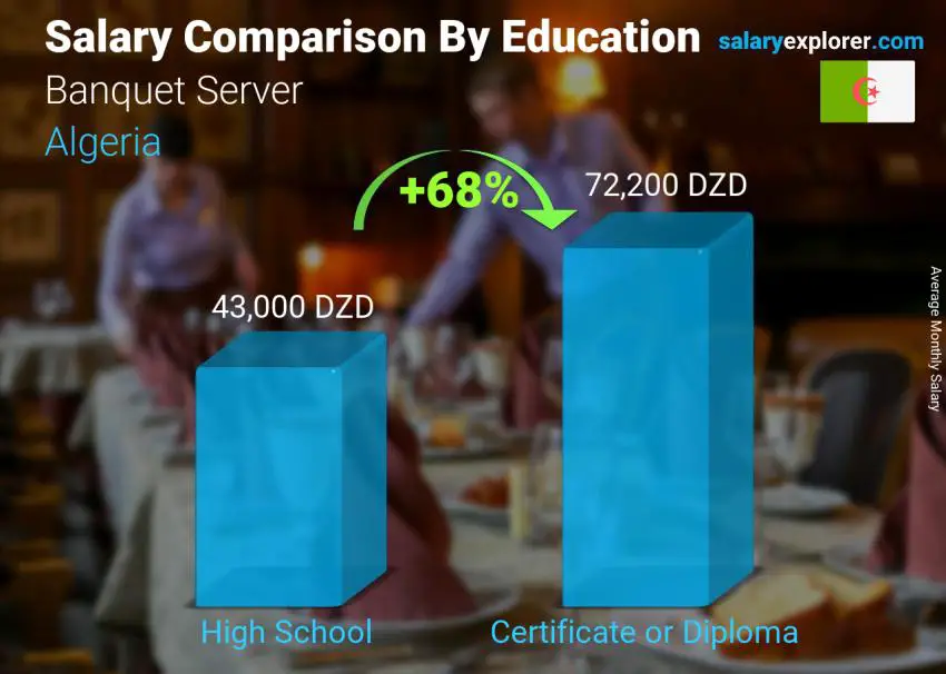 Salary comparison by education level monthly Algeria Banquet Server