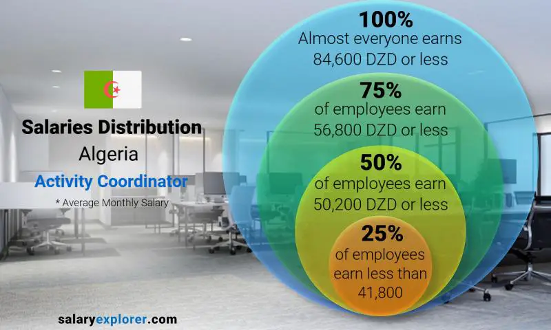 Median and salary distribution Algeria Activity Coordinator monthly