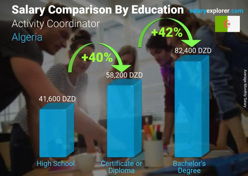 Salary comparison by education level monthly Algeria Activity Coordinator