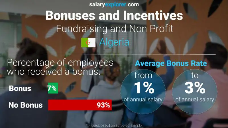 Annual Salary Bonus Rate Algeria Fundraising and Non Profit