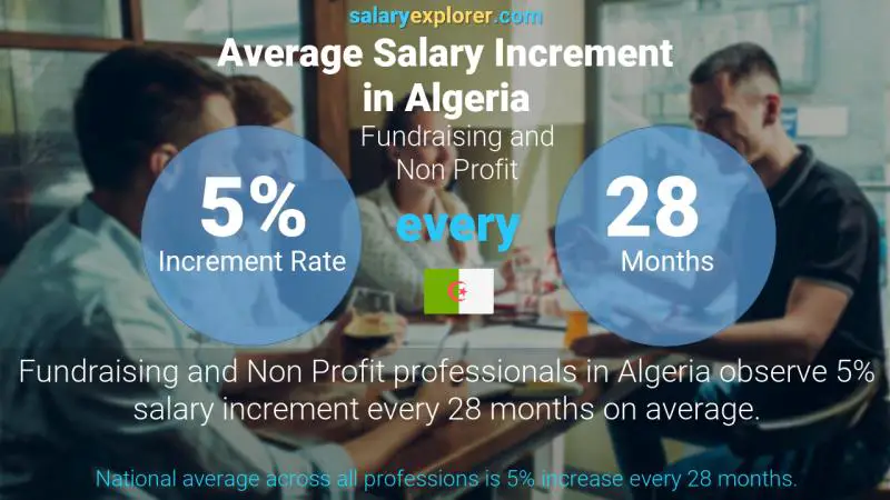 Annual Salary Increment Rate Algeria Fundraising and Non Profit