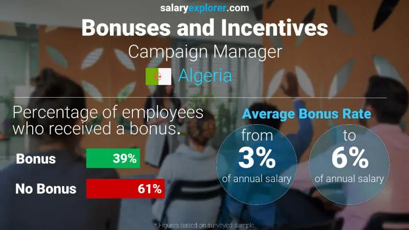 Annual Salary Bonus Rate Algeria Campaign Manager