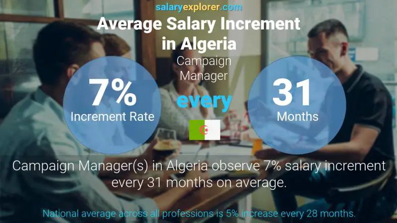 Annual Salary Increment Rate Algeria Campaign Manager