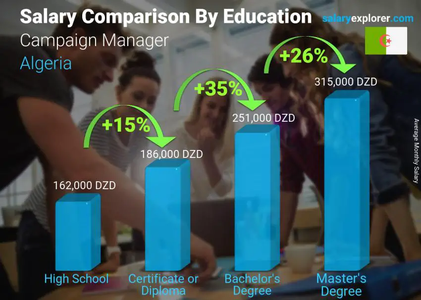 Salary comparison by education level monthly Algeria Campaign Manager