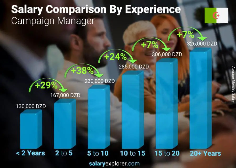 Salary comparison by years of experience monthly Algeria Campaign Manager