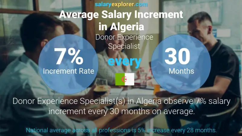 Annual Salary Increment Rate Algeria Donor Experience Specialist