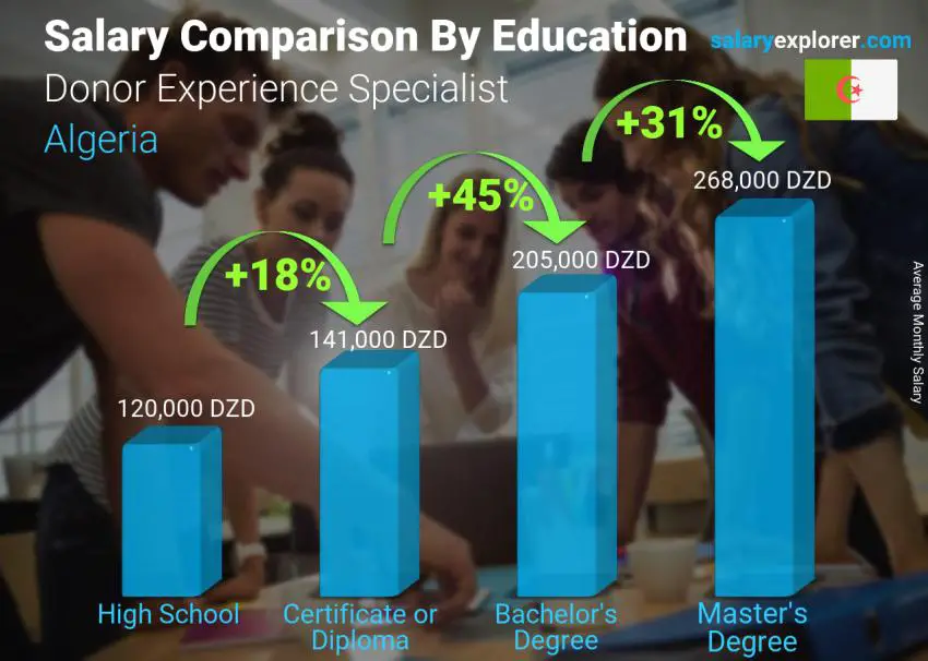 Salary comparison by education level monthly Algeria Donor Experience Specialist