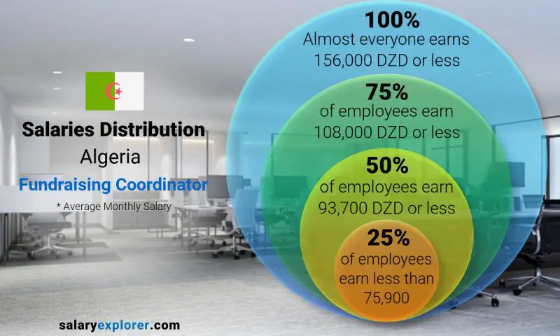 Median and salary distribution Algeria Fundraising Coordinator monthly