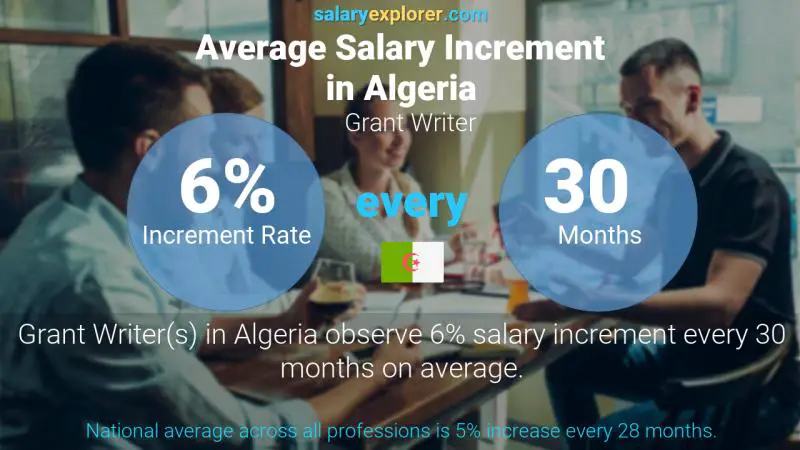 Annual Salary Increment Rate Algeria Grant Writer