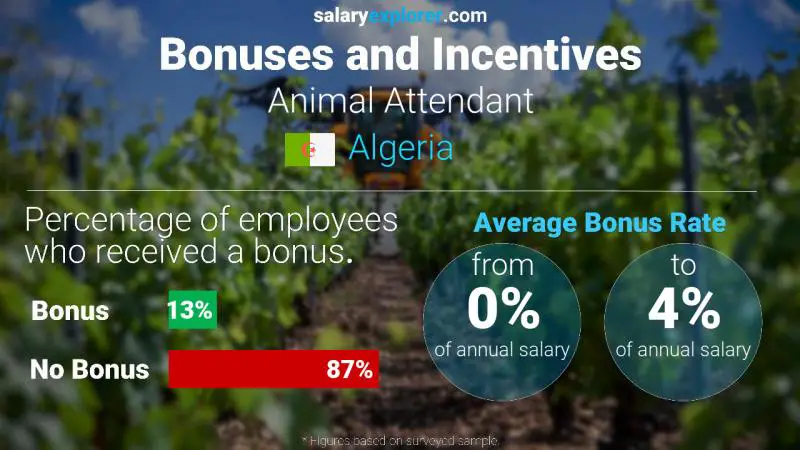 Annual Salary Bonus Rate Algeria Animal Attendant