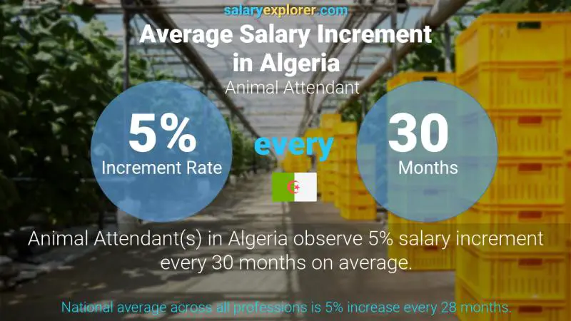 Annual Salary Increment Rate Algeria Animal Attendant