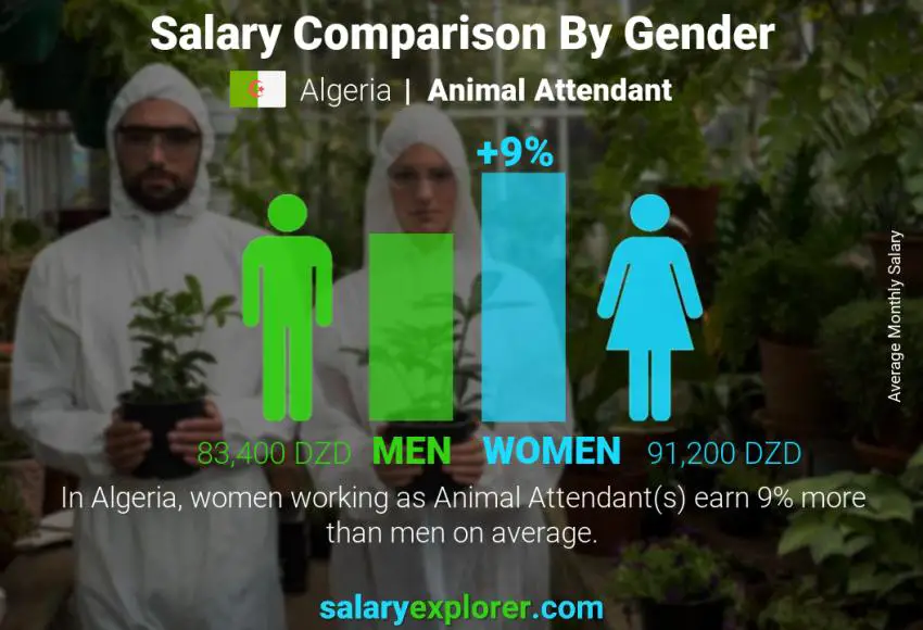 Salary comparison by gender Algeria Animal Attendant monthly