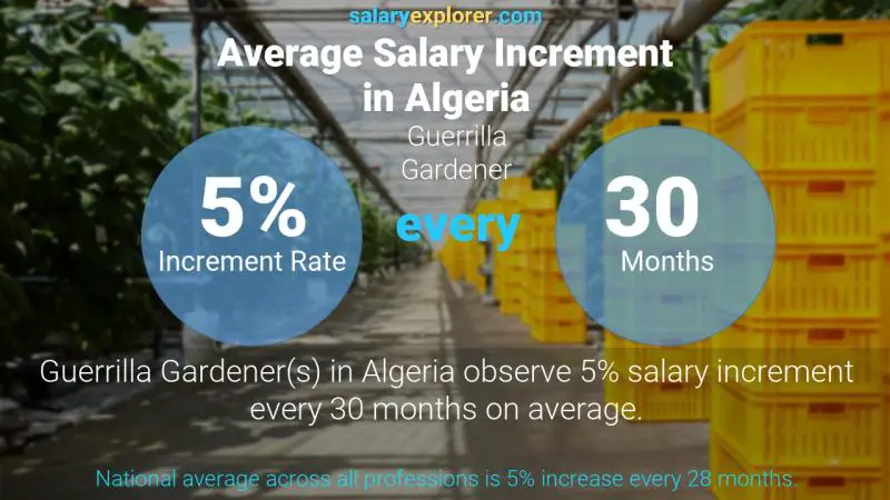 Annual Salary Increment Rate Algeria Guerrilla Gardener