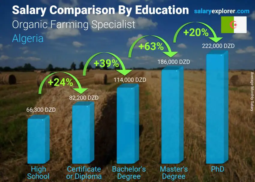 Salary comparison by education level monthly Algeria Organic Farming Specialist