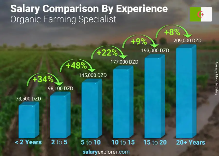 Salary comparison by years of experience monthly Algeria Organic Farming Specialist