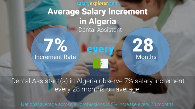 Annual Salary Increment Rate Algeria Dental Assistant