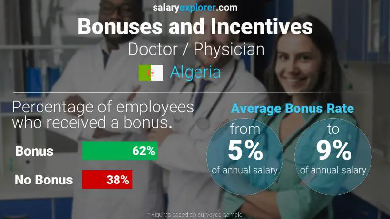 Annual Salary Bonus Rate Algeria Doctor / Physician