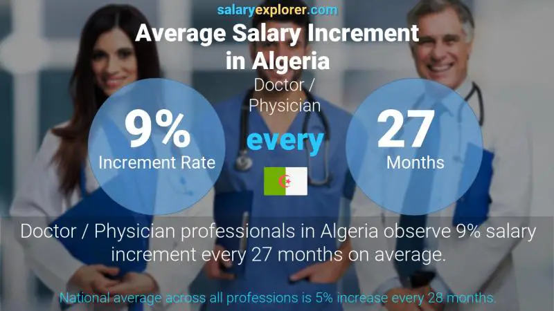 Annual Salary Increment Rate Algeria Doctor / Physician