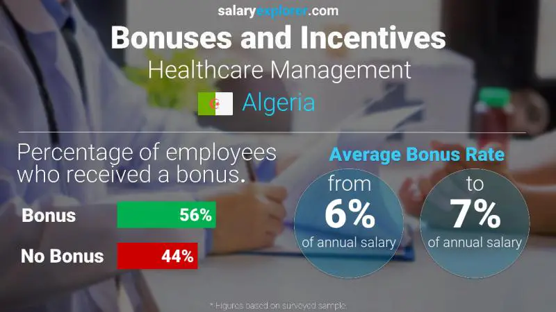 Annual Salary Bonus Rate Algeria Healthcare Management