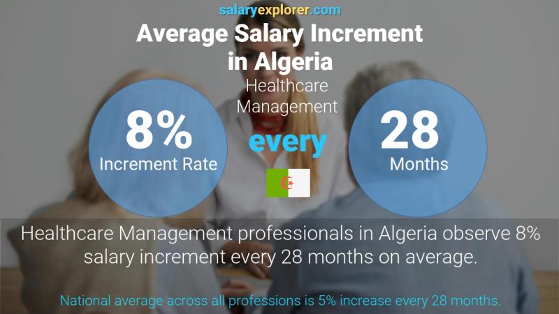 Annual Salary Increment Rate Algeria Healthcare Management