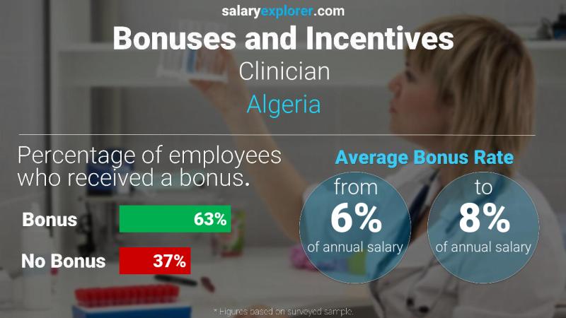 Annual Salary Bonus Rate Algeria Clinician