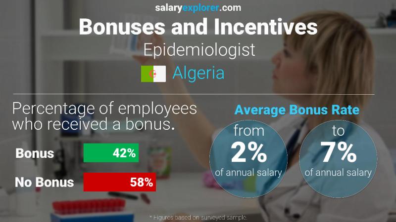 Annual Salary Bonus Rate Algeria Epidemiologist