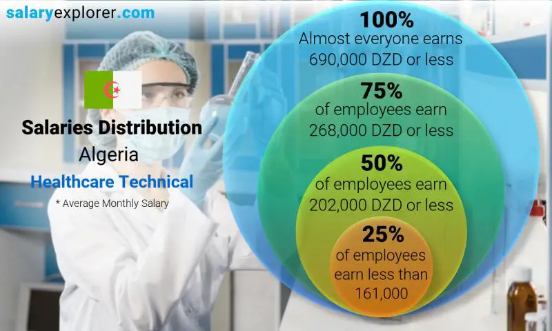 Median and salary distribution Algeria Healthcare Technical monthly