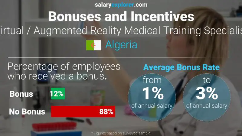 Annual Salary Bonus Rate Algeria Virtual / Augmented Reality Medical Training Specialist