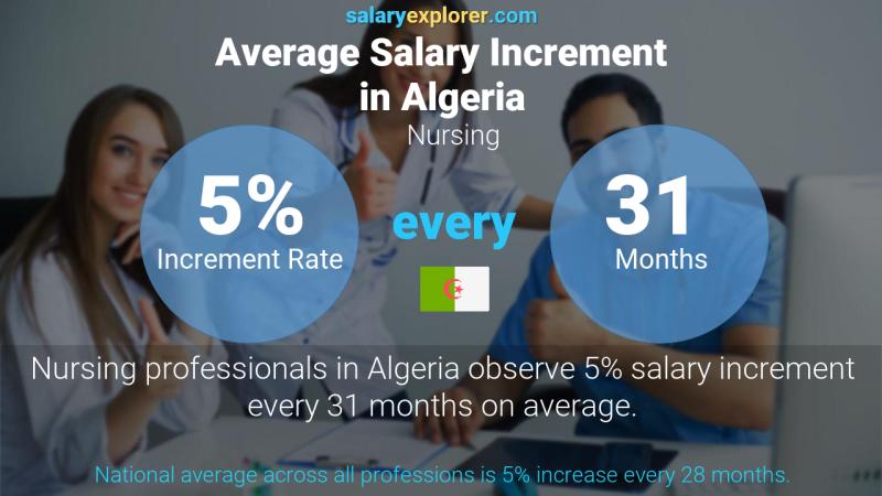 Annual Salary Increment Rate Algeria Nursing