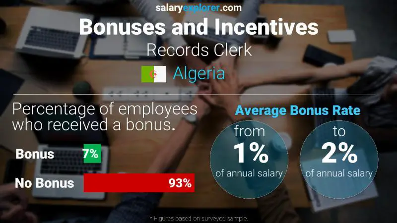 Annual Salary Bonus Rate Algeria Records Clerk