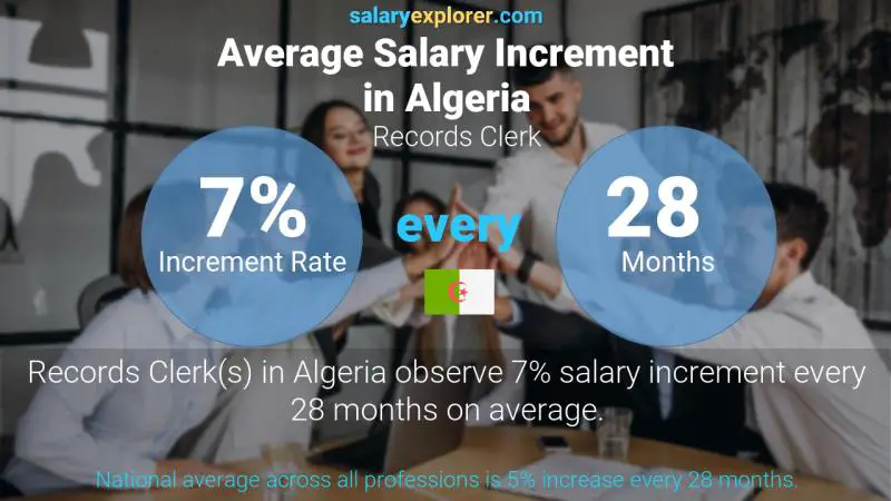 Annual Salary Increment Rate Algeria Records Clerk