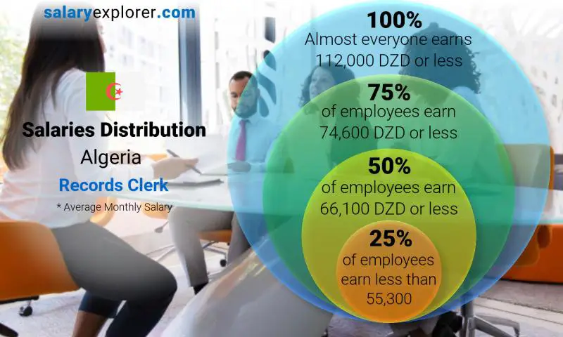 Median and salary distribution Algeria Records Clerk monthly