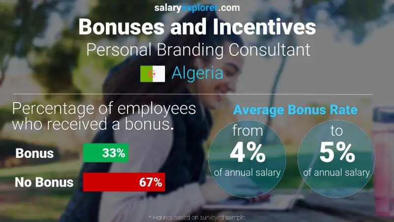 Annual Salary Bonus Rate Algeria Personal Branding Consultant