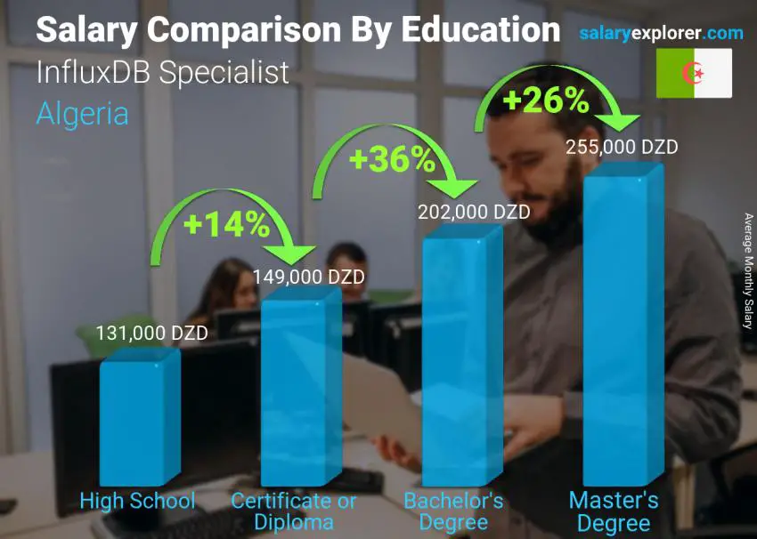 Salary comparison by education level monthly Algeria InfluxDB Specialist