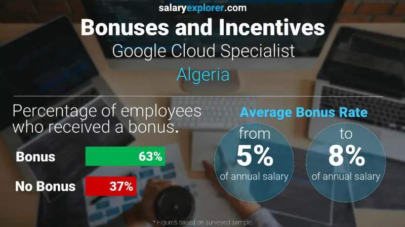 Annual Salary Bonus Rate Algeria Google Cloud Specialist